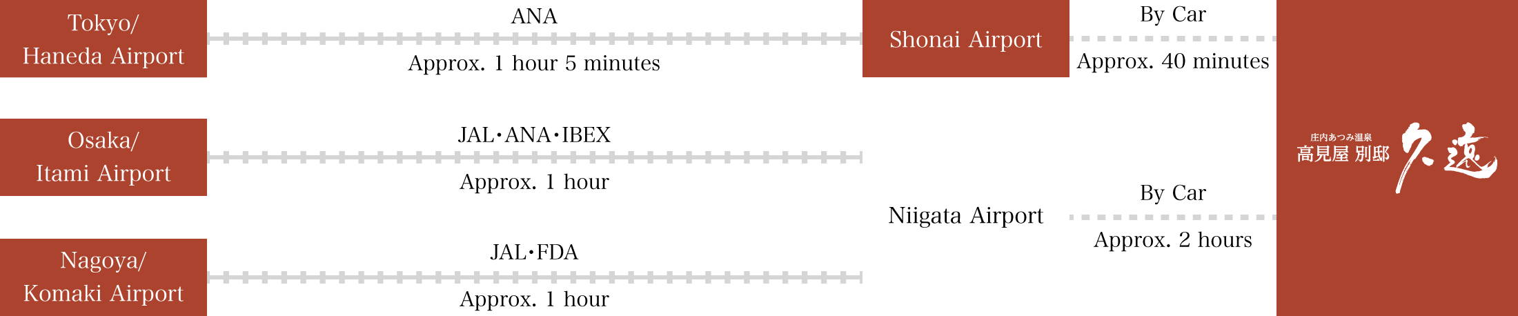 For Guests Arriving by Airplane